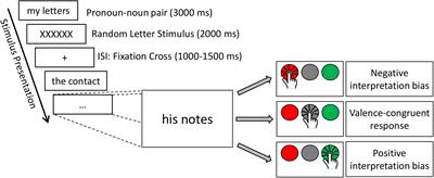 Affective Language, Interpretation Bias and Its Molecular Genetic Variations: Exploring the Relationship Between Genetic Variations of the OXTR Gene (rs53576 and rs2268498) and the Emotional Evaluation of Words Related to the Self or the Other